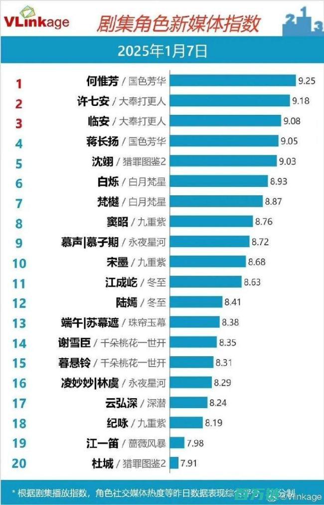 国色芳华 引发超高期待 杨紫李现联袂出演 多平台数据登顶 (国色芳华说的什么故事)